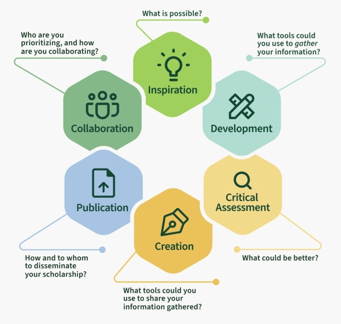 Six parts of the process: collaboration (who are you prioritizing and how are you collaborating?), inspiration (what is possible?), development (what tools could you use to gather your information?), critical assessment (what could be better?), creation (what tools could you use to share your information gathered?), and publication (how and to whom to disseminate your scholarship).